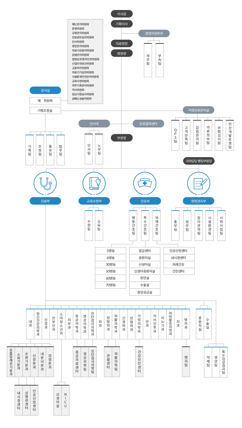 성애병원조직도 회장 부회장 이사장 기획이사 경영지원본부 재무팀 부속팀 의료원장 감사실 제위원회 재난관리위원회 운영위원회 규정관리위원회 진료권한심의위원회 인사위원회 영양관리위원회 의료기관윤리위원회 감염관리위원회 질향상과환자안전위원회 산업안전보건위원회 고충처리위원회 의료기기심의위원회 시설환경안전관리위원회 교육수련위원회 의무기록관리위원회 약사위원회 임상시험심사위원회 심폐소생술위원회 병원장 기획조정실 기획팀 조정팀 홍보팀 법무팀 적정진료관리실 QPS팀 고객만족팀 감염관리팀 의료정보팀 보험심사팀 전산개발운영팀 인사국 인사팀 노무팀 부원장 진료부 내과 정신의학과 신경과 산부인과 소아청소년과 피부과 응급의학과 영상의학과 병리과 진단검사의학과 외과 정형외과 재활의학과 신경외과 성형외과 가정의학과 안과 이비인후과 비뇨의학과 마취통증의학과 치과 응급의료센터 내시경센터 심혈관센터 인공신장센터 건강진단센터 영상의학팀 진단검사의학팀 관절센터 재활의학팀 병리팀 수술실 중환자실 신생아실 약제팀 영양팀 사회사업팀 특수임상검사실 교육수련부 간호부 병동간호팀 5병동 6병동 30병동 50병동 60병동 70병동 특수간호팀 응급센터 중환자실 신생아실 신생아중환자실 분만실 수술실 중앙공급실 외래간호팀 인공신장센터 내시경센터 외래간호 건진센터 대외담당행정부원장 행정관리부 총무팀 원무팀 장비관제팀 시설환경팀 사회사업팀