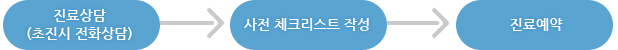 진료상담 - 사전 체크리스트 작성 - 진료예약