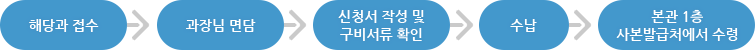 의무기록 사본발급 절차는 해당과 접수 > 과장님 면담 > 신청서 작성 및 구비서류 확인 > 수납 > 본관1층 사본발급처에서 수령 합니다.